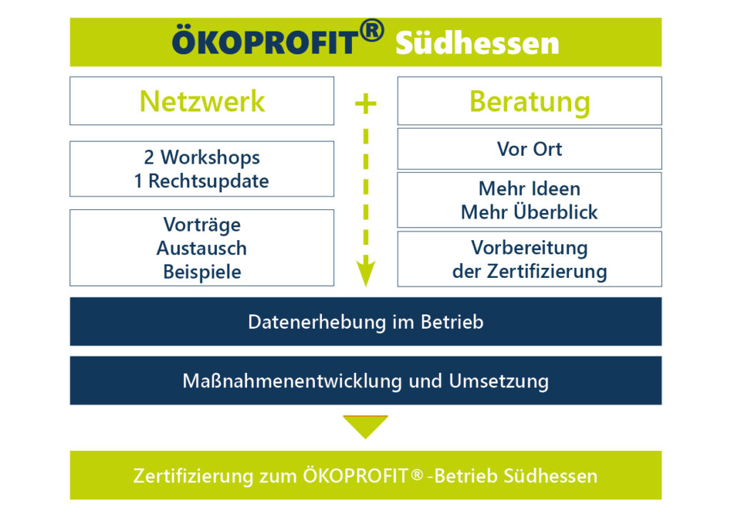 ÖKOPROFIT Südhessen Ablaufschema