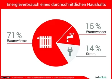 Energieverbrauch